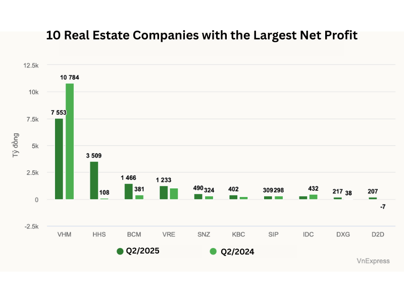 Bar chart showcasing top 10 real estate profit leaders in Q2 2025, with VHM leading.