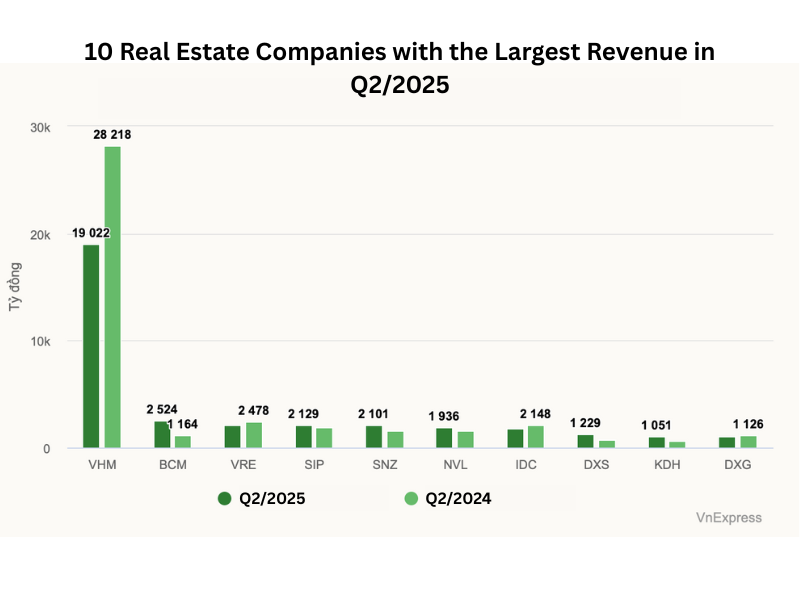 Bar chart displaying top 10 real estate companies by revenue in Q2 2025, led by VHM.